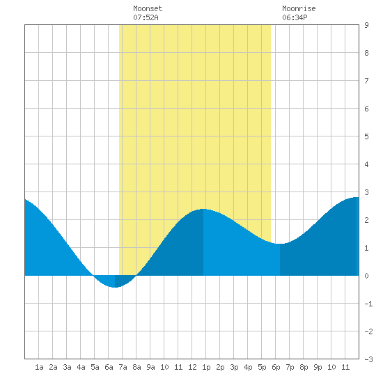Dunedin tide chart for Wednesday, November 9, 2022