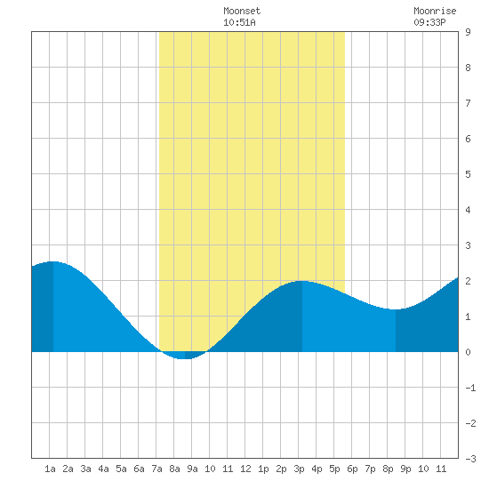 Dunedin tide chart for Monday, December 12, 2022
