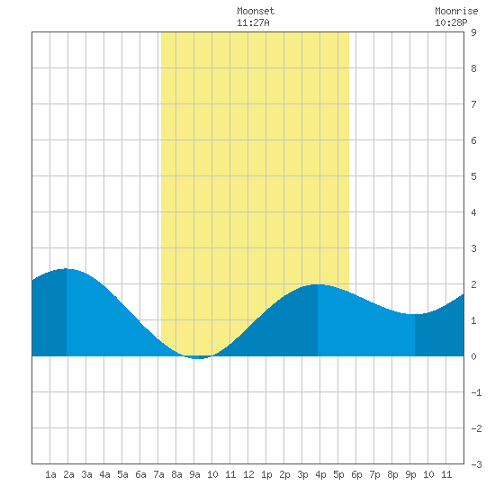 Dunedin tide chart for Tuesday, December 13, 2022