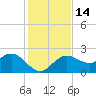 Dunedin tide chart for Wednesday, December 14, 2022