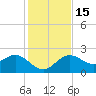 Dunedin tide chart for Thursday, December 15, 2022