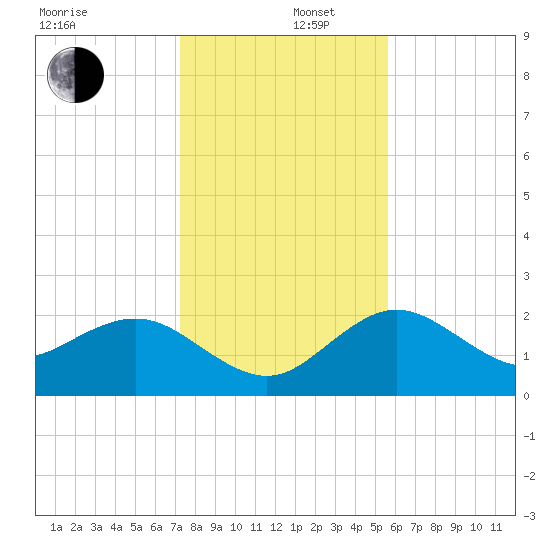 Dunedin tide chart for Friday, December 16, 2022