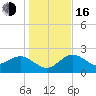Dunedin tide chart for Friday, December 16, 2022