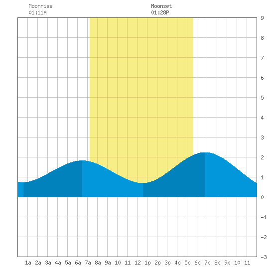 Dunedin tide chart for Saturday, December 17, 2022