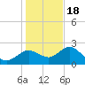 Dunedin tide chart for Sunday, December 18, 2022