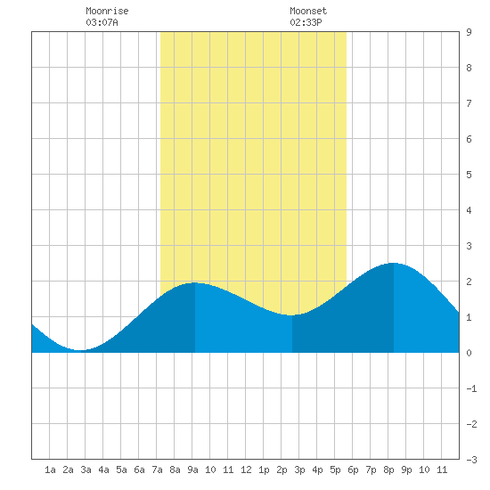 Dunedin tide chart for Monday, December 19, 2022