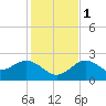 Dunedin tide chart for Thursday, December 1, 2022