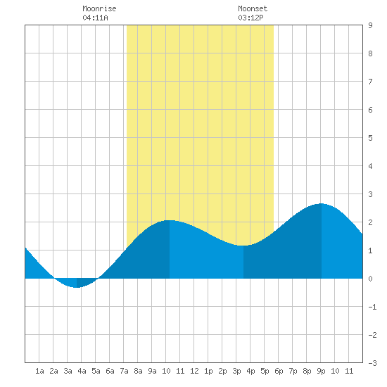 Dunedin tide chart for Tuesday, December 20, 2022