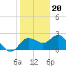 Dunedin tide chart for Tuesday, December 20, 2022