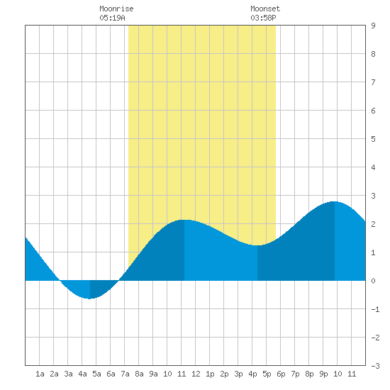 Dunedin tide chart for Wednesday, December 21, 2022