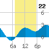 Dunedin tide chart for Thursday, December 22, 2022