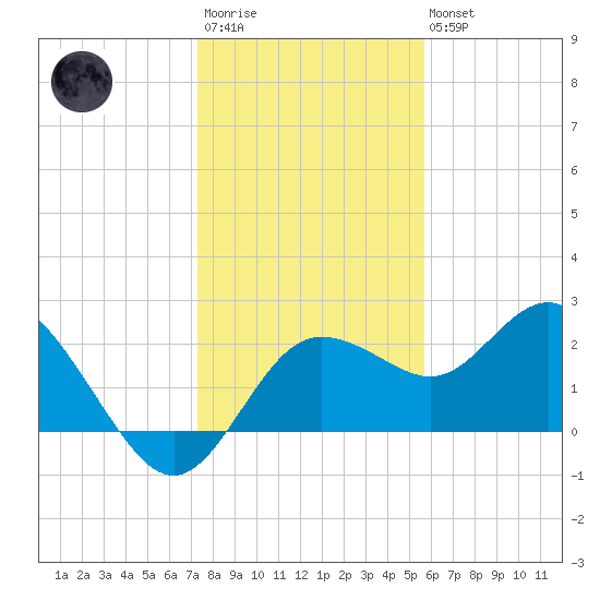 Dunedin tide chart for Friday, December 23, 2022