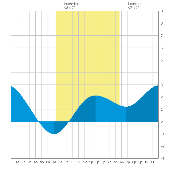 Dunedin tide chart for Saturday, December 24, 2022