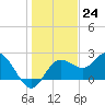 Dunedin tide chart for Saturday, December 24, 2022