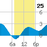 Dunedin tide chart for Sunday, December 25, 2022