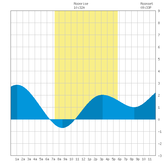 Dunedin tide chart for Monday, December 26, 2022