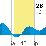 Dunedin tide chart for Monday, December 26, 2022