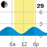 Dunedin tide chart for Thursday, December 29, 2022