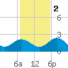 Dunedin tide chart for Friday, December 2, 2022