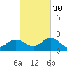 Dunedin tide chart for Friday, December 30, 2022
