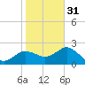Dunedin tide chart for Saturday, December 31, 2022