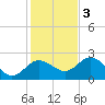 Dunedin tide chart for Saturday, December 3, 2022