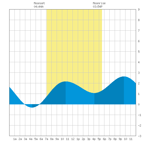 Dunedin tide chart for Monday, December 5, 2022