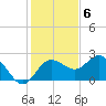 Dunedin tide chart for Tuesday, December 6, 2022