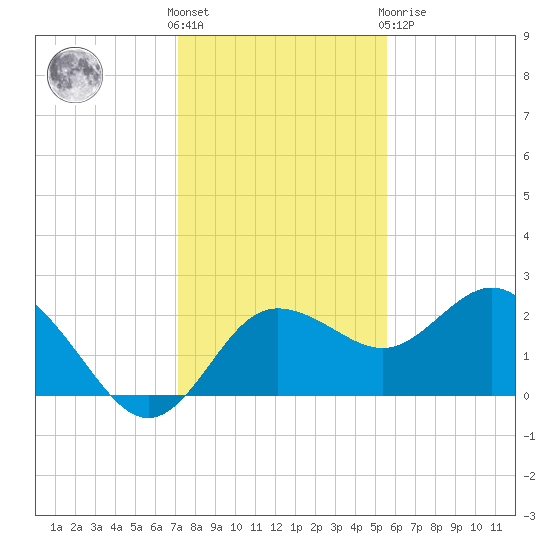 Dunedin tide chart for Wednesday, December 7, 2022