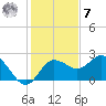 Dunedin tide chart for Wednesday, December 7, 2022