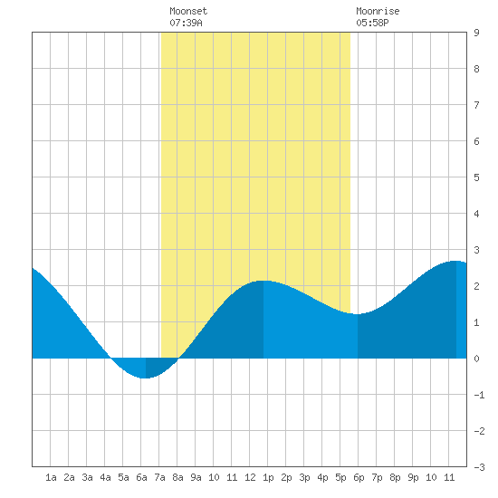 Dunedin tide chart for Thursday, December 8, 2022