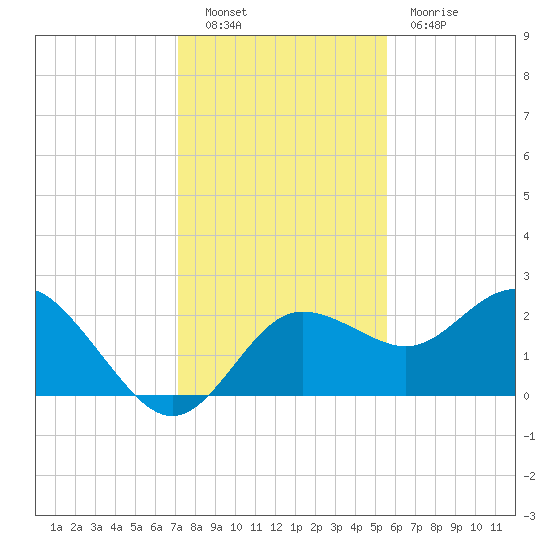 Dunedin tide chart for Friday, December 9, 2022