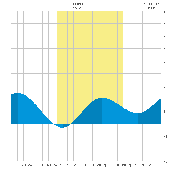 Dunedin tide chart for Tuesday, January 10, 2023