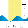 Dunedin tide chart for Wednesday, January 11, 2023