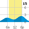 Dunedin tide chart for Sunday, January 15, 2023