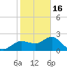 Dunedin tide chart for Monday, January 16, 2023