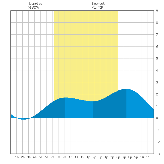 Dunedin tide chart for Tuesday, January 17, 2023