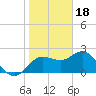 Dunedin tide chart for Wednesday, January 18, 2023