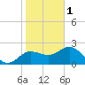 Dunedin tide chart for Sunday, January 1, 2023