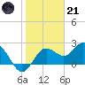 Dunedin tide chart for Saturday, January 21, 2023