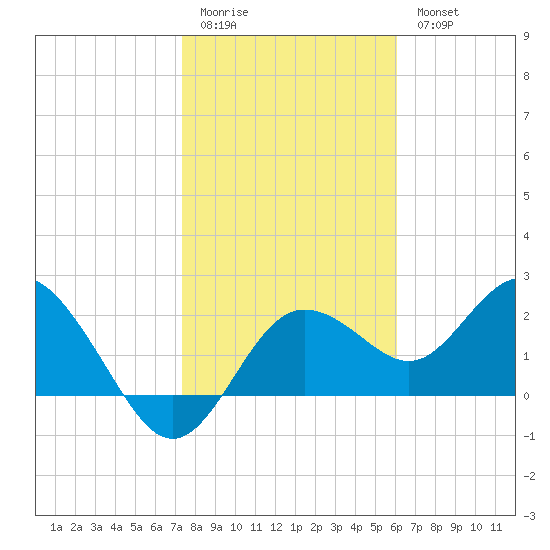 Dunedin tide chart for Sunday, January 22, 2023