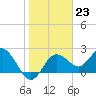Dunedin tide chart for Monday, January 23, 2023