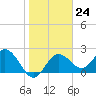 Dunedin tide chart for Tuesday, January 24, 2023