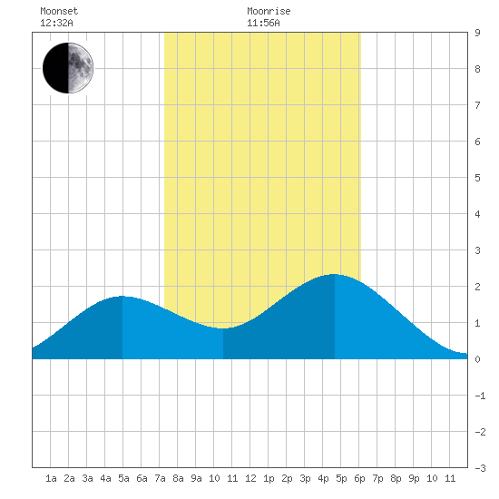 Dunedin tide chart for Saturday, January 28, 2023