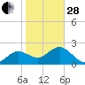 Dunedin tide chart for Saturday, January 28, 2023