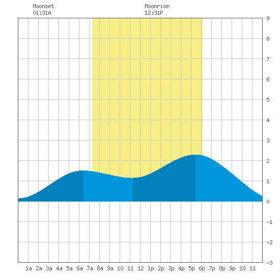 Dunedin tide chart for Sunday, January 29, 2023