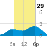 Dunedin tide chart for Sunday, January 29, 2023