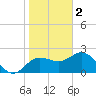 Dunedin tide chart for Monday, January 2, 2023