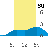 Dunedin tide chart for Monday, January 30, 2023