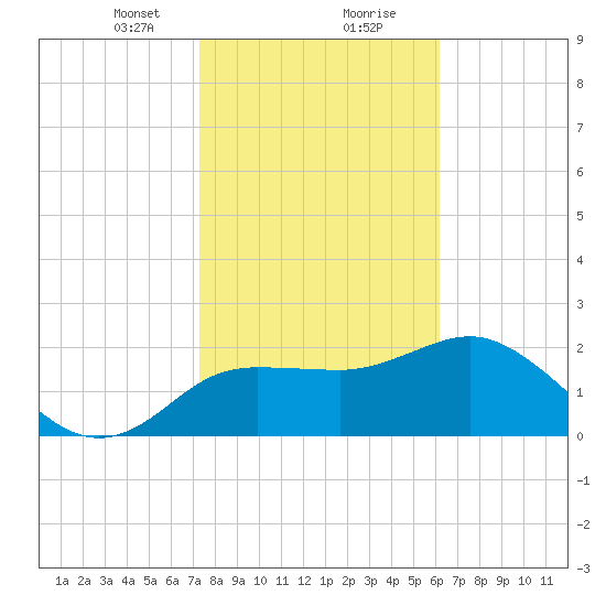Dunedin tide chart for Tuesday, January 31, 2023